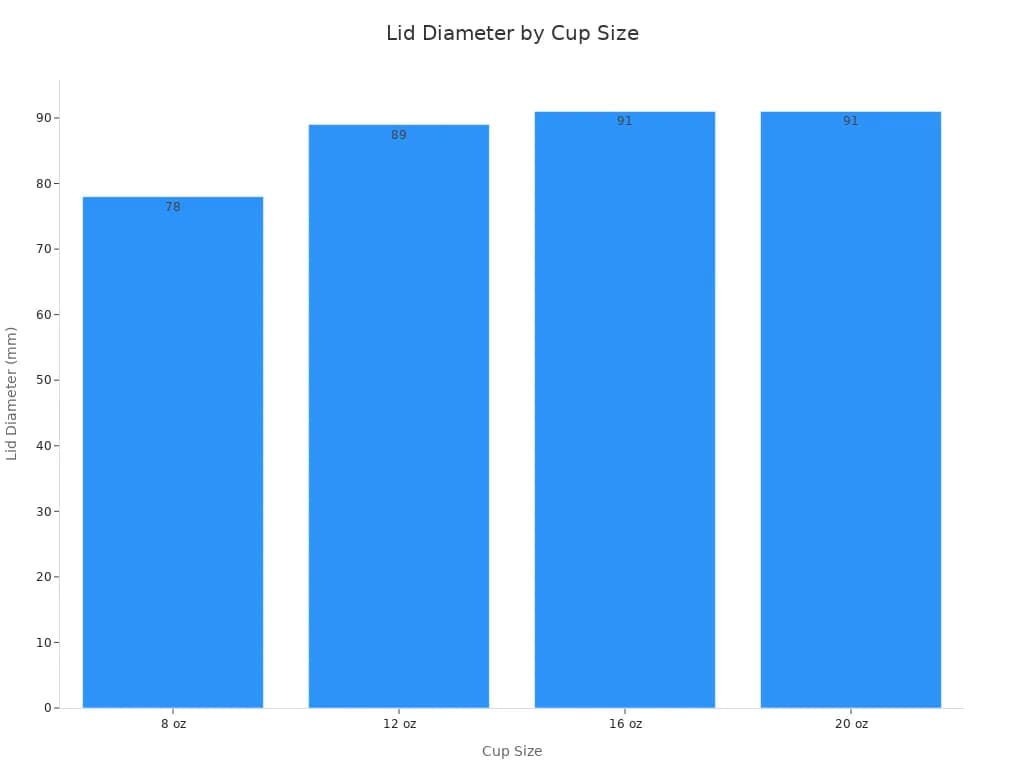 Bar chart comparing lid diameters for different biodegradable paper cup sizes